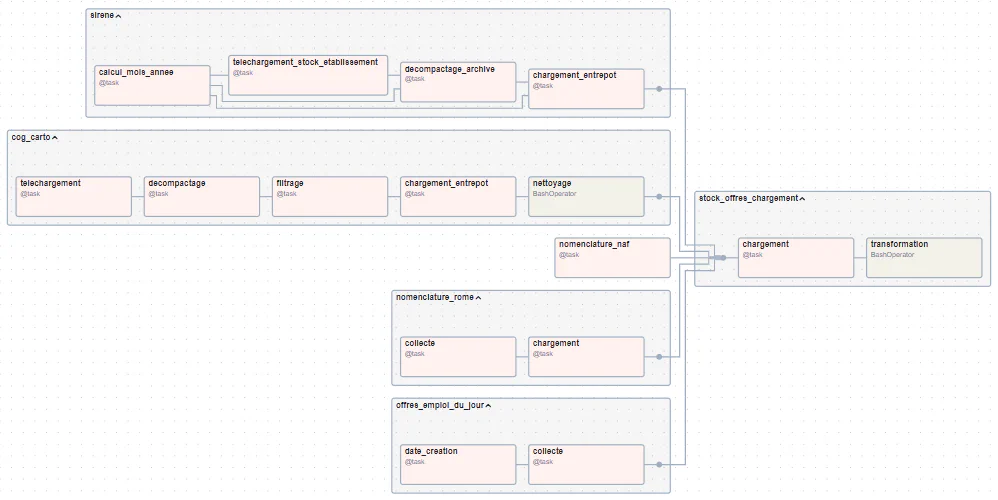 initialisation-dag-graph